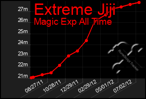 Total Graph of Extreme Jiji