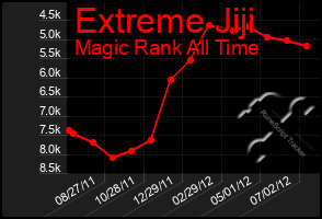 Total Graph of Extreme Jiji