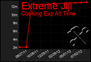 Total Graph of Extreme Jiji