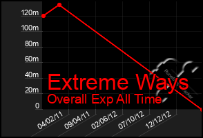 Total Graph of Extreme Ways