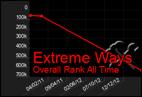 Total Graph of Extreme Ways