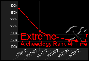 Total Graph of Extreme