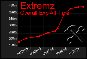 Total Graph of Extremz