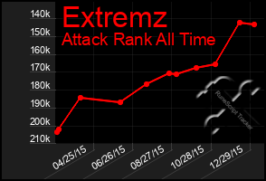 Total Graph of Extremz