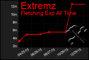 Total Graph of Extremz