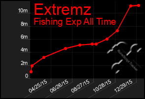 Total Graph of Extremz