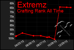 Total Graph of Extremz