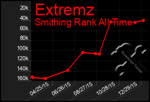 Total Graph of Extremz