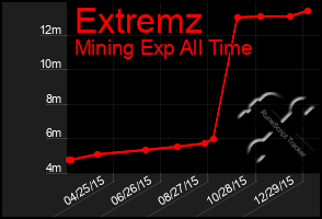 Total Graph of Extremz