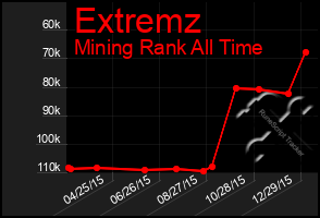 Total Graph of Extremz