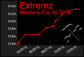 Total Graph of Extremz