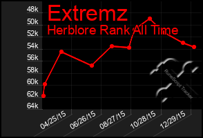 Total Graph of Extremz
