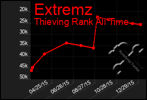 Total Graph of Extremz