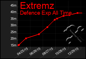 Total Graph of Extremz