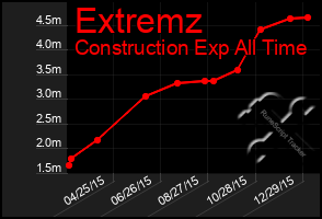 Total Graph of Extremz