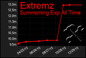 Total Graph of Extremz