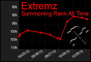 Total Graph of Extremz