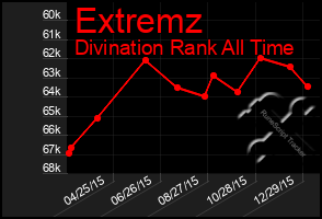 Total Graph of Extremz