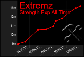 Total Graph of Extremz