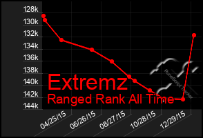 Total Graph of Extremz