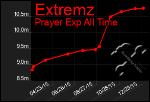 Total Graph of Extremz