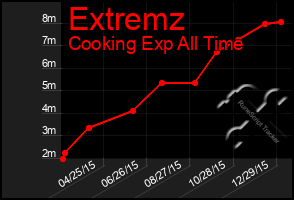 Total Graph of Extremz