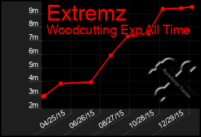 Total Graph of Extremz