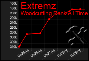 Total Graph of Extremz