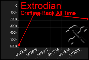 Total Graph of Extrodian