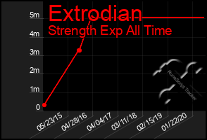 Total Graph of Extrodian