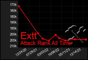 Total Graph of Extt