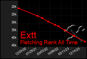 Total Graph of Extt