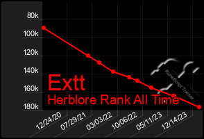 Total Graph of Extt