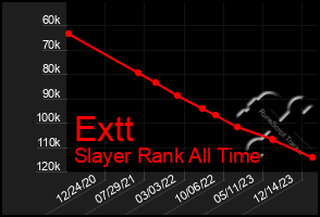 Total Graph of Extt