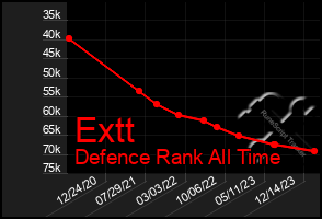 Total Graph of Extt