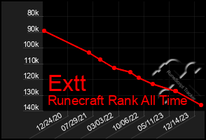 Total Graph of Extt