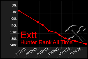 Total Graph of Extt