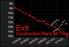 Total Graph of Extt