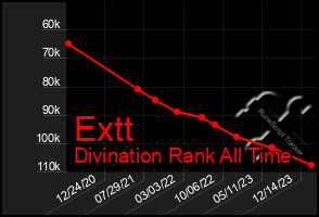 Total Graph of Extt