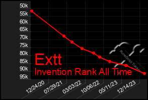 Total Graph of Extt