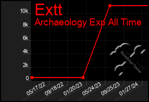 Total Graph of Extt