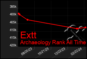 Total Graph of Extt