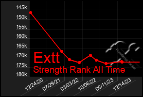 Total Graph of Extt