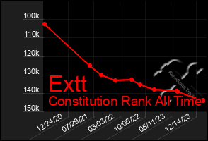 Total Graph of Extt