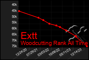 Total Graph of Extt