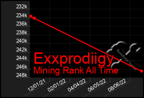 Total Graph of Exxprodiigy
