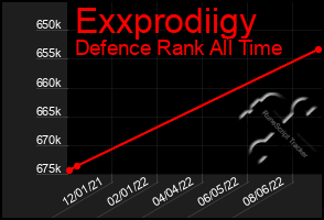 Total Graph of Exxprodiigy