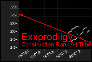 Total Graph of Exxprodiigy