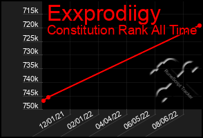 Total Graph of Exxprodiigy