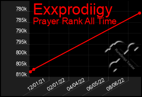 Total Graph of Exxprodiigy